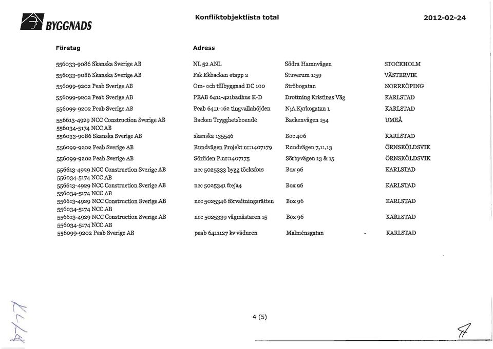 Rundvägen Projekt m:1407179 Rnndvägen 7,11,13 Sörliden P =:1407175 Sörbyvägen 13 & 15 ncc 5025333 bygg töcksfors Box 96 nee 5025341 freja4 Box 96 nec 5025346 förvaltningsrätten Box 96 nee