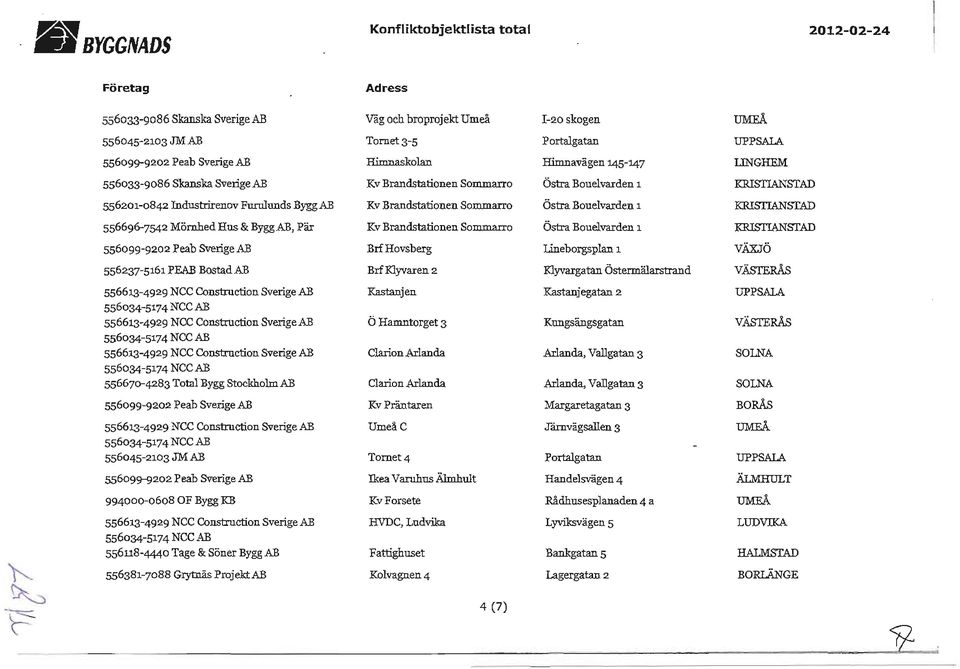 Sommarro Östra Bouelvarden 1 KRISTIANSTAD 556696-7542 Mörnhed Hus & Bygg AB, Pär Kv Brandstationen Sommarro Östra Bouelvarden 1 KRISTIANSTAD BrfHovsberg Lineborgsplan 1 VÄXJÖ 556237-5161 PEAB Bostad