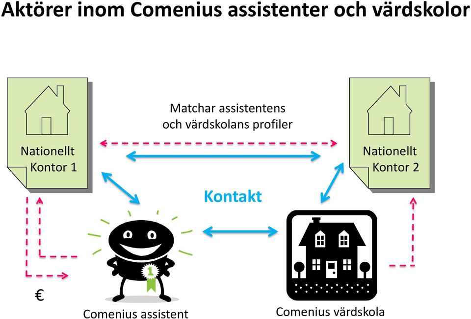 värdskolans profiler Nationellt Kontor 1