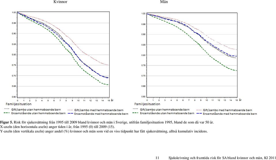 bland de som då var 50 år. X-axeln (den horisontala axeln) anger tiden i år, från 1995 (0) till 2009 (15).