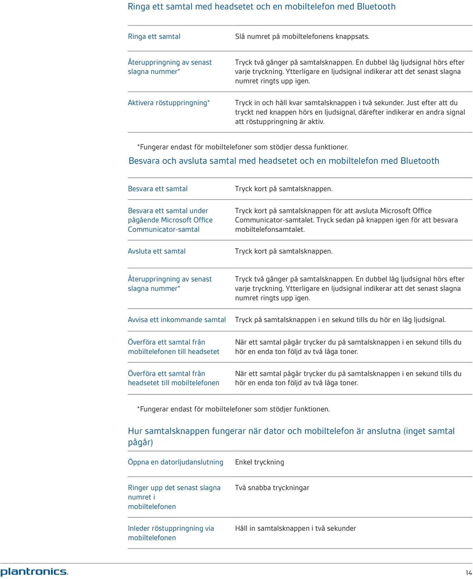 Ytterligare en ljudsignal indikerar att det senast slagna numret ringts upp igen. Tryck in och håll kvar samtalsknappen i två sekunder.