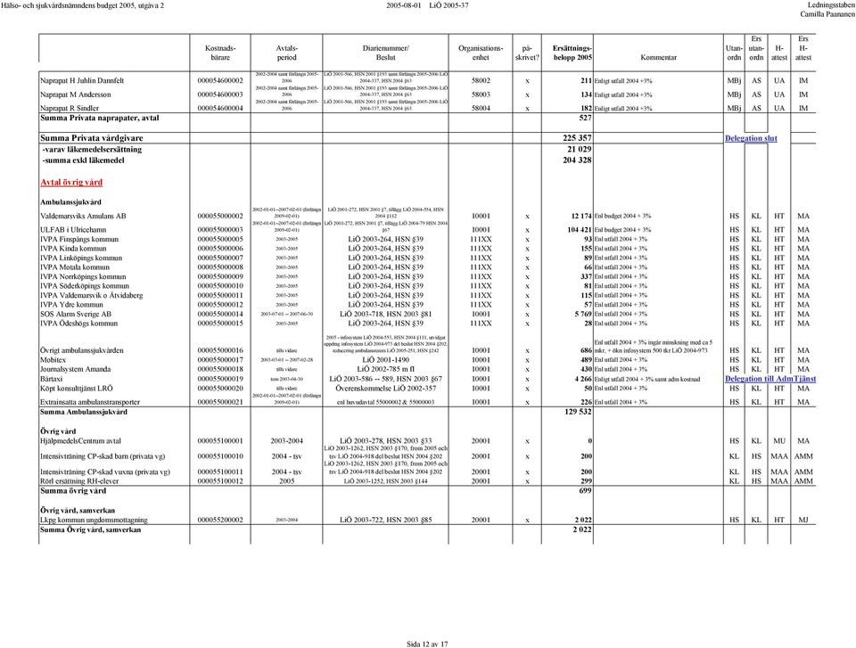 000054600004 2004-337, HSN 2004 63 58004 x 182 Enligt utfall 2004 +3% MBj AS UA IM Summa Privata naprapater, avtal 527 Summa Privata vårdgivare 225 357 Delegation slut -varav läkemedelsersättning 21