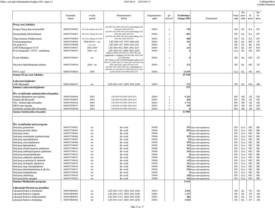 förlängn 2005- LiÖ 2001-565, HSN 2001 194 samt förlängn LiÖ 2004-484, HSN 2004 93 20001 x 680 HS KL KA HT Fenomenmagasinet 000055300006 2000-08-01 -- tsv LiÖ 2000-555, PTN 2000 48 20001 x 431 HS KL