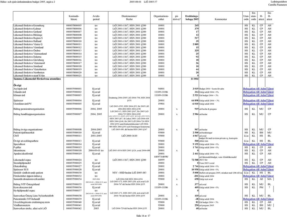 Region S 000055800009 tsv LiÖ 2001-1167, HSN 2001 200 10001 517 HS KL CP AH Läkemed förskrivn Halland 000055800010 tsv LiÖ 2001-1167, HSN 2001 200 10001 39 HS KL CP AH Läkemed förskrivn Västra G