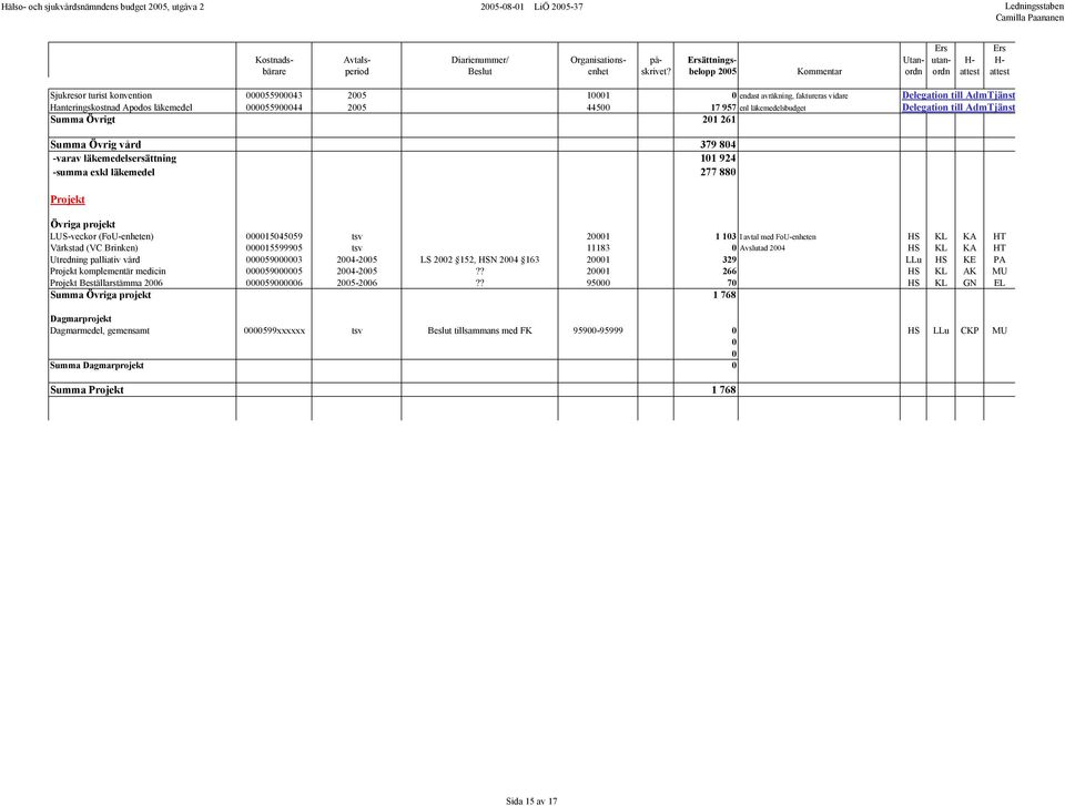 (FoU-enheten) 000015045059 tsv 20001 1 103 I avtal med FoU-enheten HS KL KA HT Värkstad (VC Brinken) 000015599905 tsv 11183 0 Avslutad 2004 HS KL KA HT Utredning palliativ vård 000059000003 2004-2005