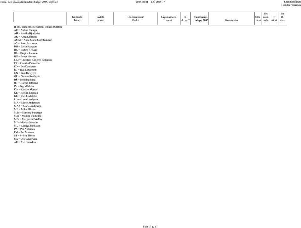 Larsson BN = Bengt Norman CKP= Christina Källgren Petterson CP = ED = Eva Dannetun EL = Eva Lundström GN = Gunilla Nyrén GR = Gunvor Rundqvist HS = Henning Sand HT = Harriet Tibbling IM =