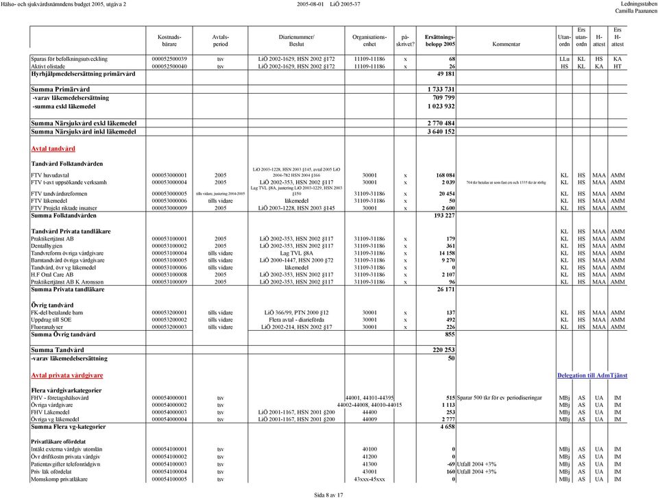 inkl läkemedel 3 640 152 Avtal tandvård Tandvård Folktandvården FTV huvudavtal 000053000001 2005 LiÖ 2003-1228, HSN 2003 145, avtal 2005 LiÖ 2004-782 HSN 2004 166 30001 x 168 084 KL HS MAA AMM FTV