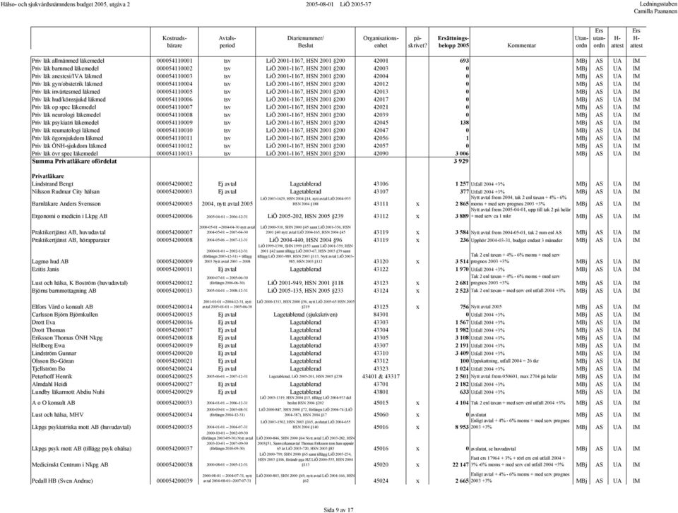 invärtesmed läkmed 000054110005 tsv LiÖ 2001-1167, HSN 2001 200 42013 0 MBj AS UA IM Priv läk hud/könssjukd läkmed 000054110006 tsv LiÖ 2001-1167, HSN 2001 200 42017 0 MBj AS UA IM Priv läk op spec