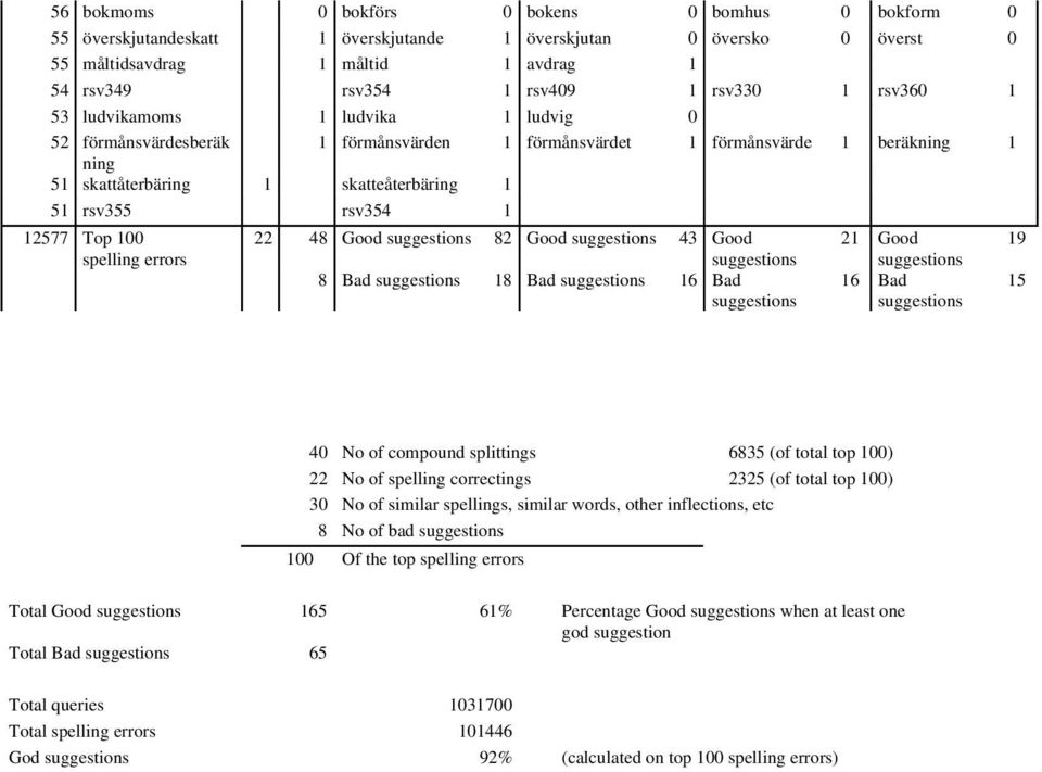 Top 100 spelling errors 22 48 Good suggestions 82 Good suggestions 43 Good suggestions 8 Bad suggestions 18 Bad suggestions 16 Bad suggestions 21 Good suggestions 16 Bad suggestions 19 15 40 No of