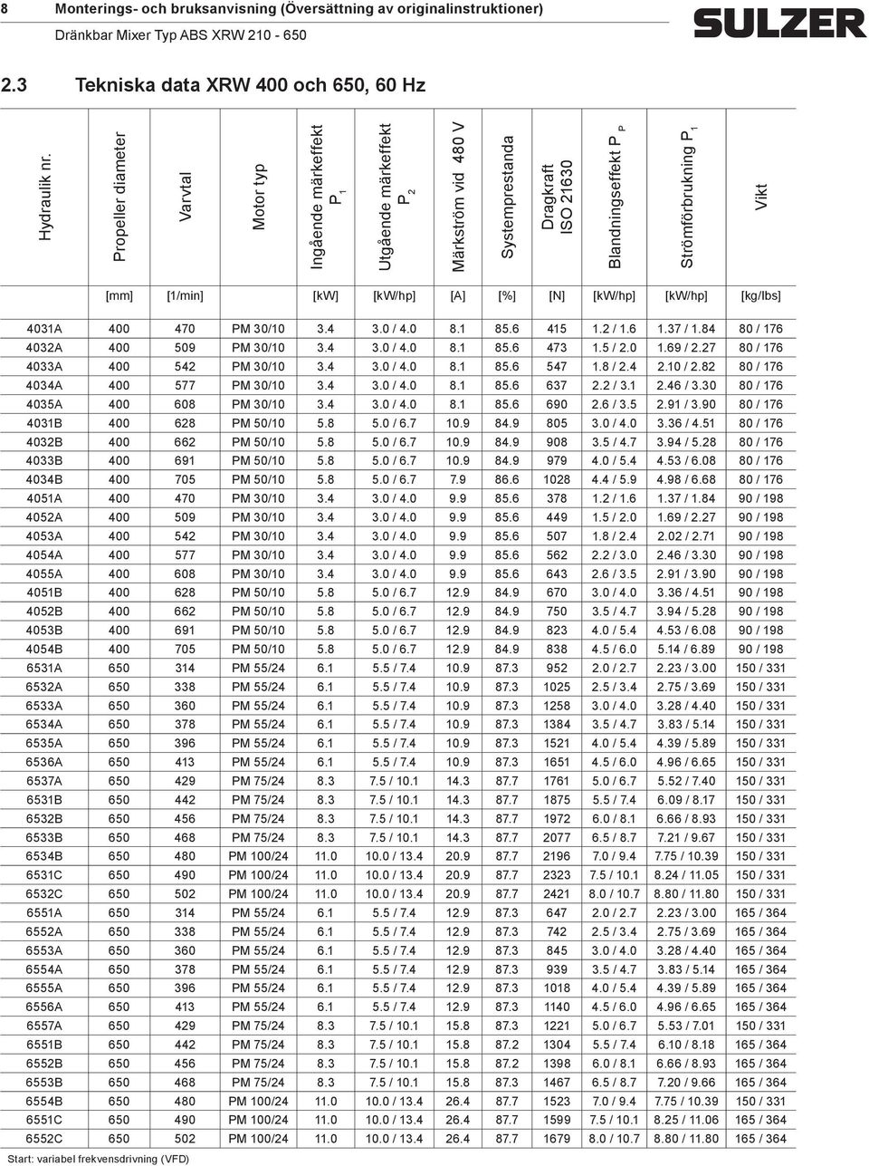 [kw/hp] [A] [%] [N] [kw/hp] [kw/hp] [kg/lbs] 4031A 400 470 PM 30/10 3.4 3.0 / 4.0 8.1 85.6 415 1.2 / 1.6 1.37 / 1.84 80 / 176 4032A 400 509 PM 30/10 3.4 3.0 / 4.0 8.1 85.6 473 1.5 / 2.0 1.69 / 2.