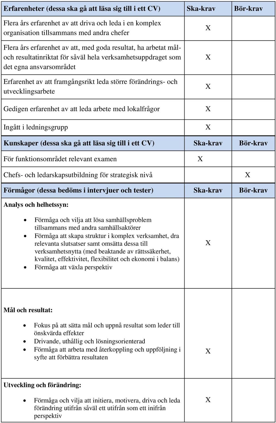 Gedigen erfarenhet av att leda arbete med lokalfrågor Ingått i ledningsgrupp Kunskaper (dessa ska gå att läsa sig till i ett CV) Ska-krav Bör-krav För funktionsområdet relevant examen Chefs- och