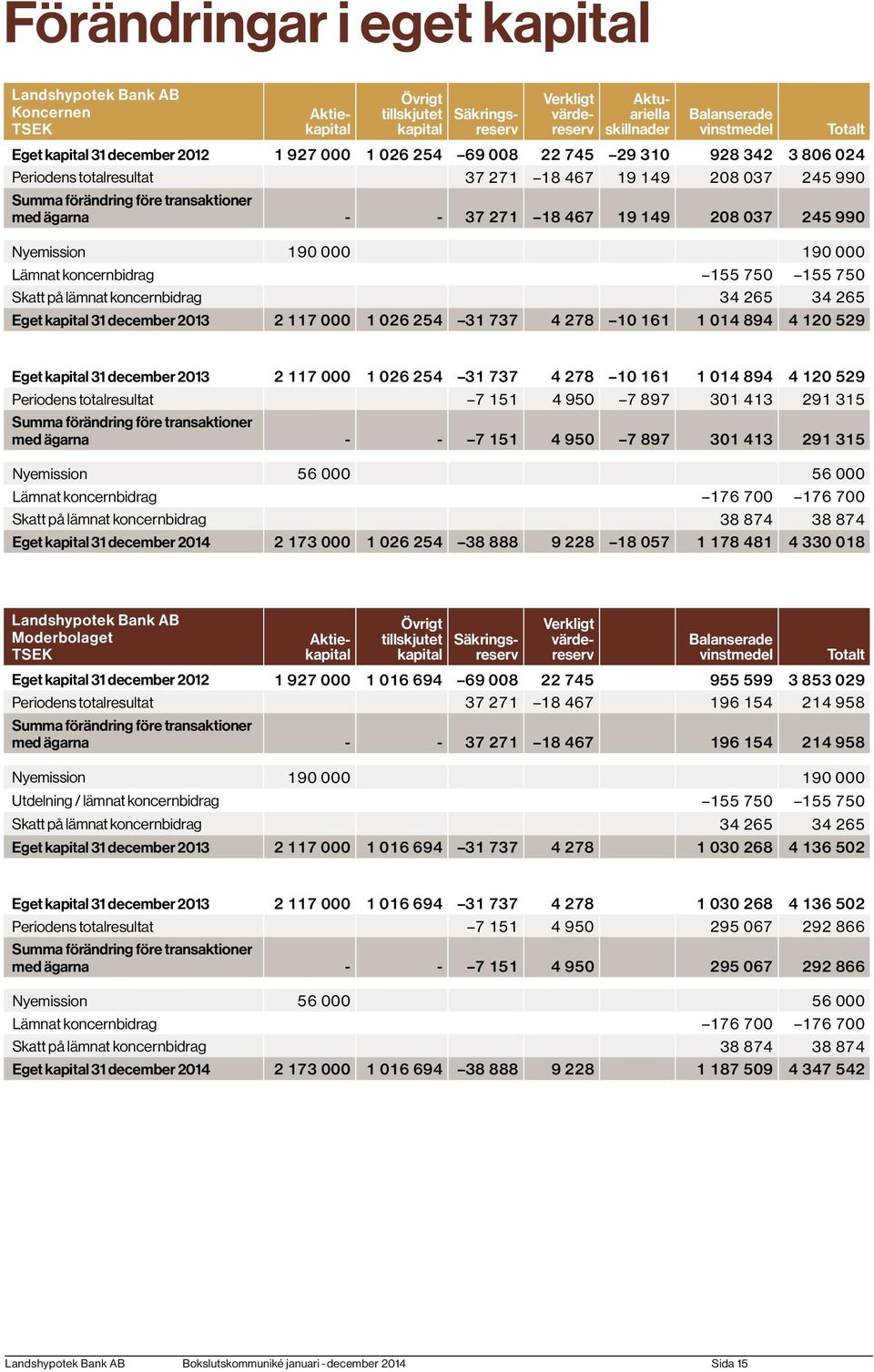 467 19 149 208 037 245 990 Nyemission 190 000 190 000 Lämnat koncernbidrag 155 750 155 750 Skatt på lämnat koncernbidrag 34 265 34 265 Eget kapital 31 december 2 117 000 1 026 254 31 737 4 278 10 161