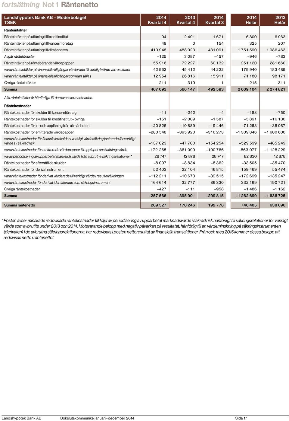 värdepapper 55 916 72 227 60 132 251 120 281 660 varav ränteintäkter på finansiella tillgångar värderade till verkligt värde via resultatet 42 962 45 412 44 222 179 940 183 489 varav ränteintäkter på