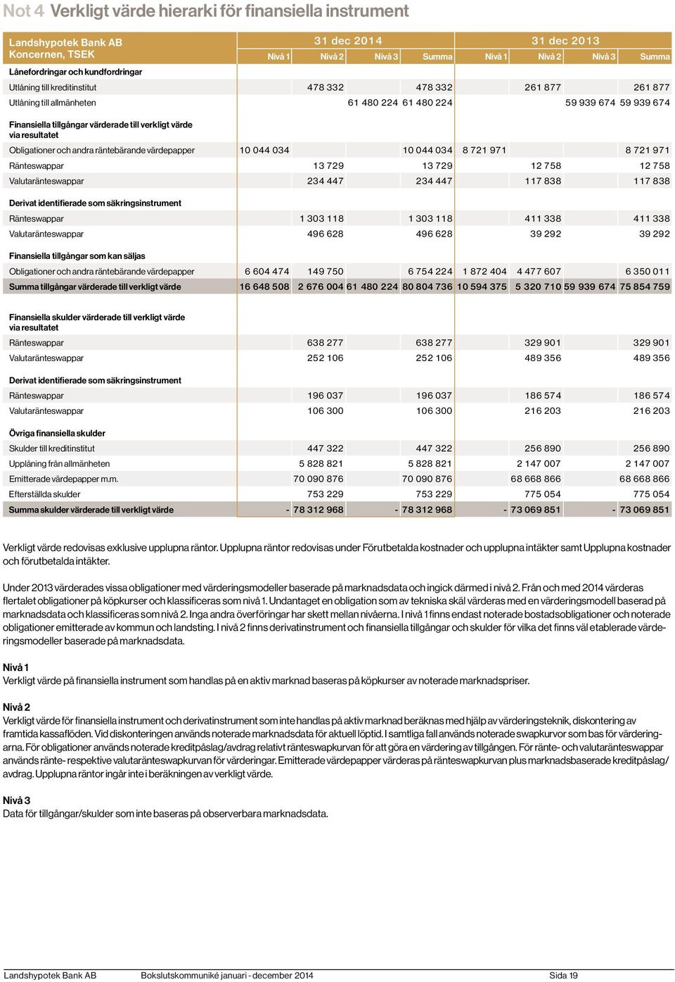 Obligationer och andra räntebärande värdepapper 10 044 034 10 044 034 8 721 971 8 721 971 Ränteswappar 13 729 13 729 12 758 12 758 Valutaränteswappar 234 447 234 447 117 838 117 838 Derivat
