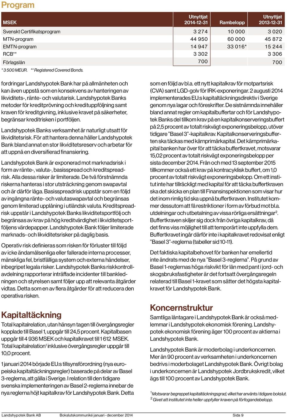 Landshypotek Banks metoder för kreditprövning och kredituppföljning samt kraven för kreditgivning, inklusive kravet på säkerheter, begränsar kreditrisken i portföljen.