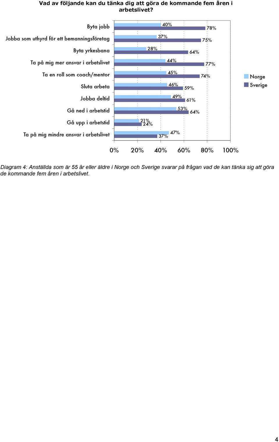 arbeta Jobba deltid Gå ned i arbetstid Gå upp i arbetstid Ta på mig mindre ansvar i arbetslivet 40% 78% 37% 75% 28% 44% 77% 45% 74% 46% 59%