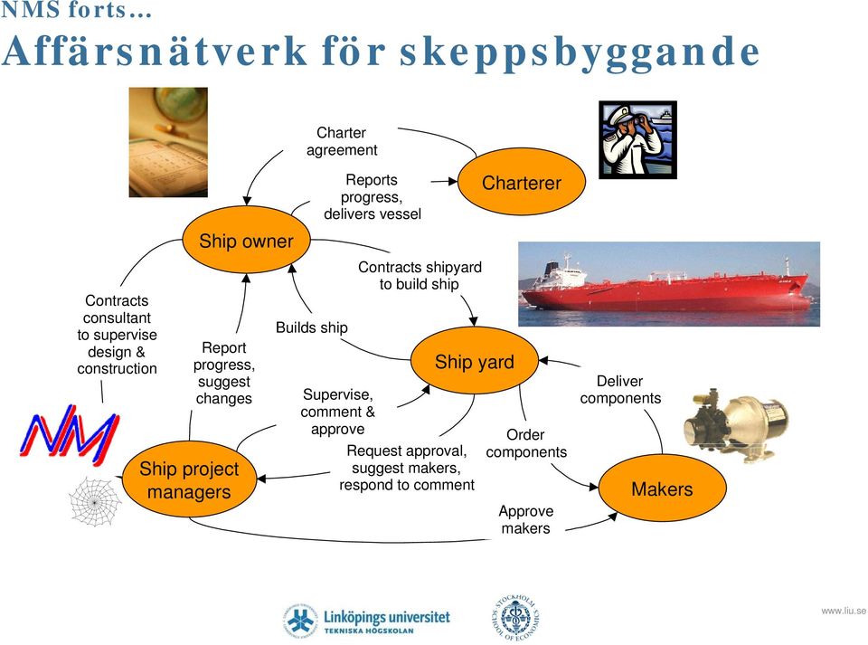 progress, delivers vessel Supervise, comment & approve Contracts shipyard to build ship Ship yard Request