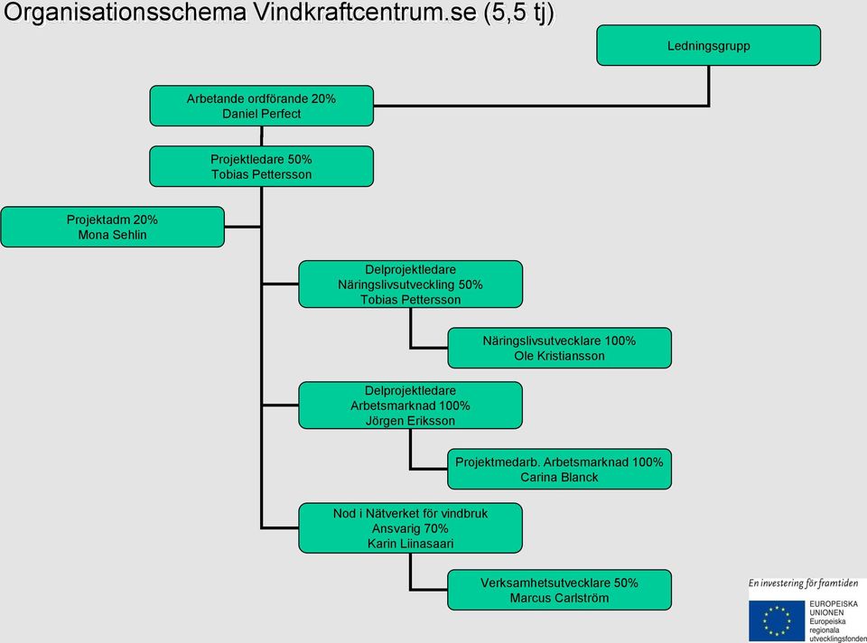 Näringslivsutvecklare 100% Ole Kristiansson Delprojektledare Arbetsmarknad 100% Jörgen Eriksson Projektmedarb.