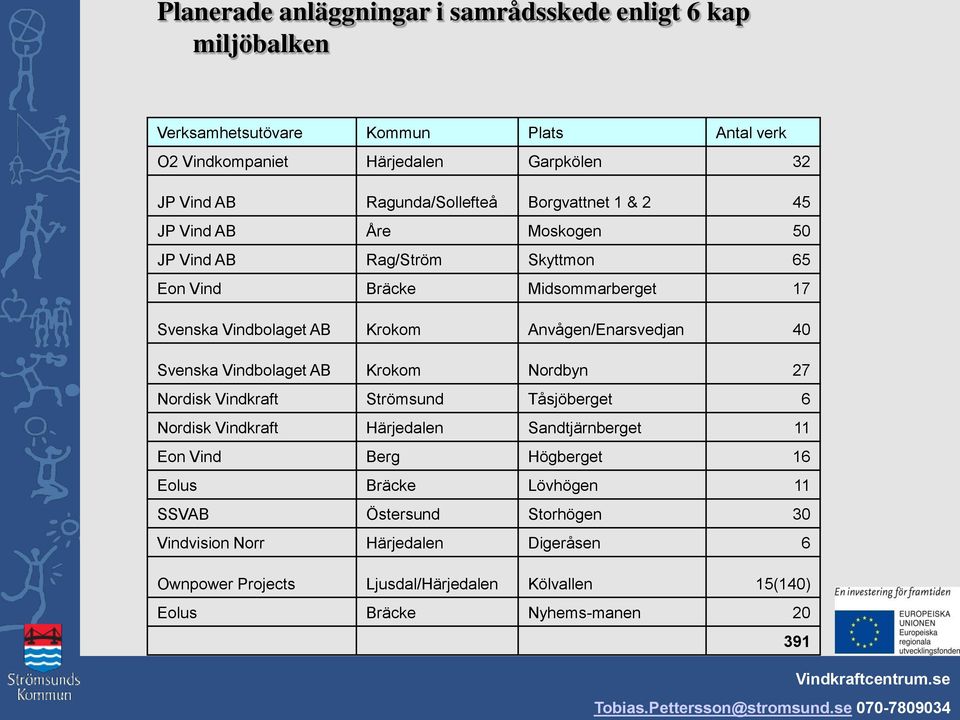 Anvågen/Enarsvedjan 40 Svenska Vindbolaget AB Krokom Nordbyn 27 Nordisk Vindkraft Strömsund Tåsjöberget 6 Nordisk Vindkraft Härjedalen Sandtjärnberget 11 Eon Vind Berg