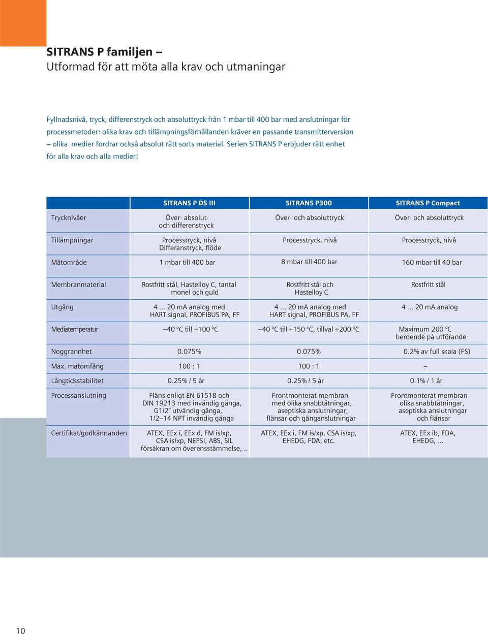 SITRANS P DS III SITRANS P300 SITRANS P Compact Trycknivåer Över- absolutoch differenstryck Över- och absoluttryck Över- och absoluttryck Tillämpningar Processtryck, nivå Differanstryck, flöde