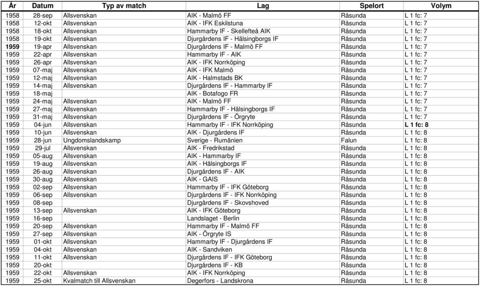 1959 26-apr Allsvenskan AIK - IFK Norrköping Råsunda L 1 fc: 7 1959 07-maj Allsvenskan AIK - IFK Malmö Råsunda L 1 fc: 7 1959 12-maj Allsvenskan AIK - Halmstads BK Råsunda L 1 fc: 7 1959 14-maj