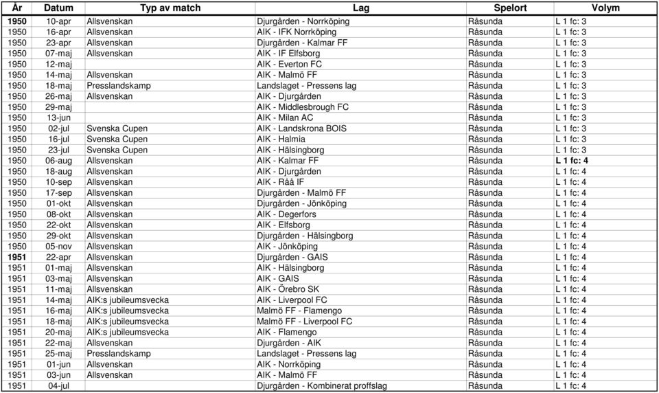 Pressens lag Råsunda L 1 fc: 3 1950 26-maj Allsvenskan AIK - Djurgården Råsunda L 1 fc: 3 1950 29-maj AIK - Middlesbrough FC Råsunda L 1 fc: 3 1950 13-jun AIK - Milan AC Råsunda L 1 fc: 3 1950 02-jul