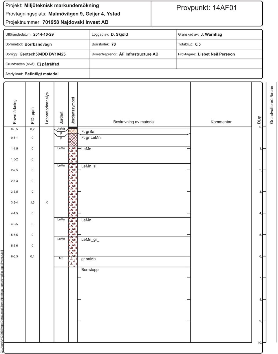 Warnhag Totaldjup: 6,5 Provtagare: Lisbet Neil Persson Återfyllnad: Befintligt material Provmärkning -,5,5-1 PID, ppm,2 Laboratorieanalys Jordart Asfalt F F Jordartssymbol F: grsa F: gr Beskrivning