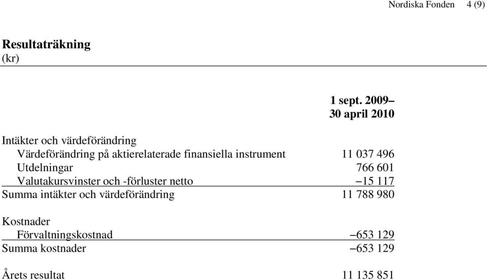 finansiella instrument 11 037 496 Utdelningar 766 601 Valutakursvinster och -förluster