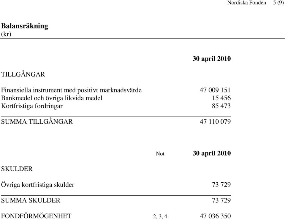 15 456 Kortfristiga fordringar 85 473 SUMMA TILLGÅNGAR 47 110 079 Not 30 april 2010