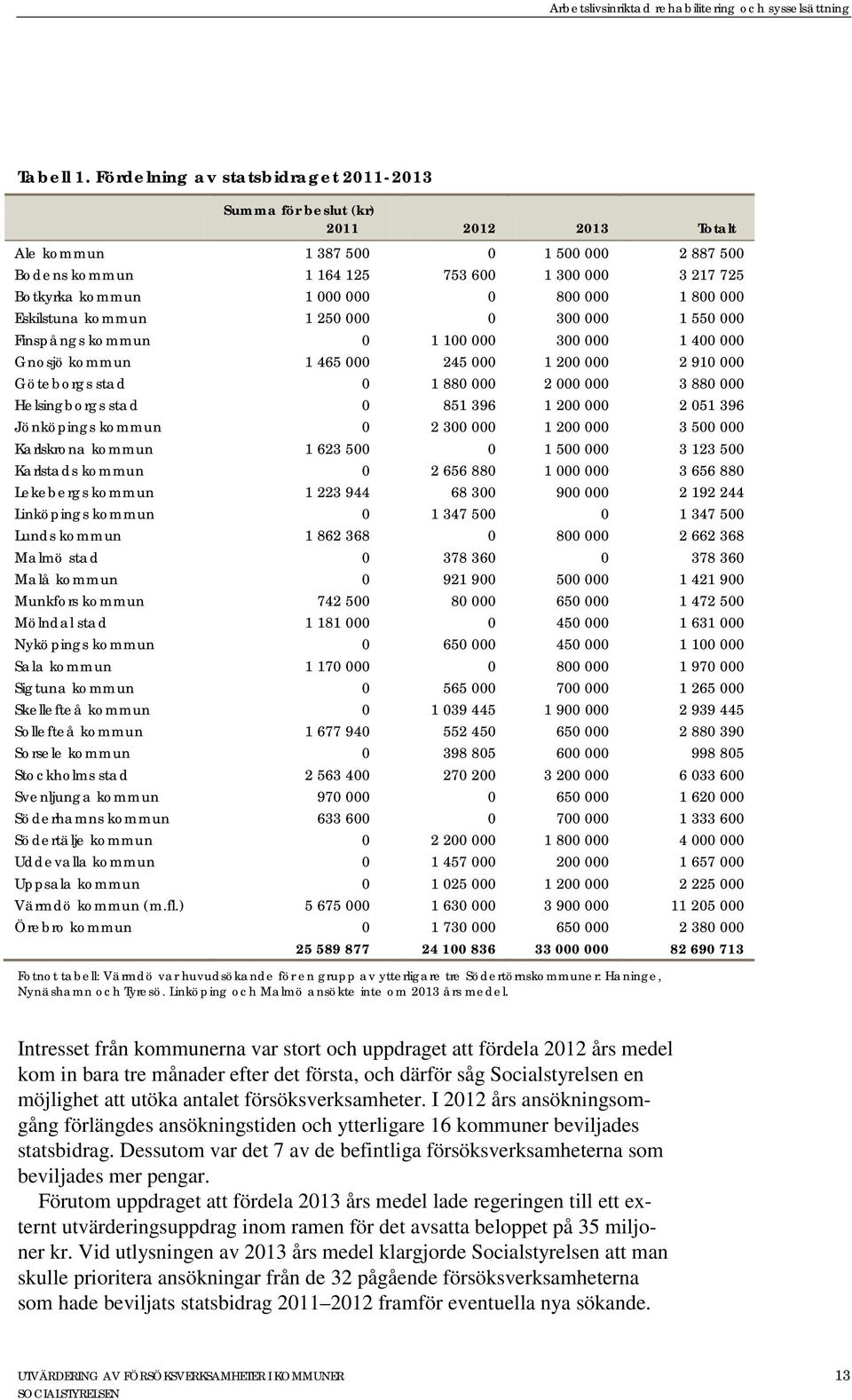 000 0 800 000 1 800 000 Eskilstuna kommun 1 250 000 0 300 000 1 550 000 Finspångs kommun 0 1 100 000 300 000 1 400 000 Gnosjö kommun 1 465 000 245 000 1 200 000 2 910 000 Göteborgs stad 0 1 880 000 2