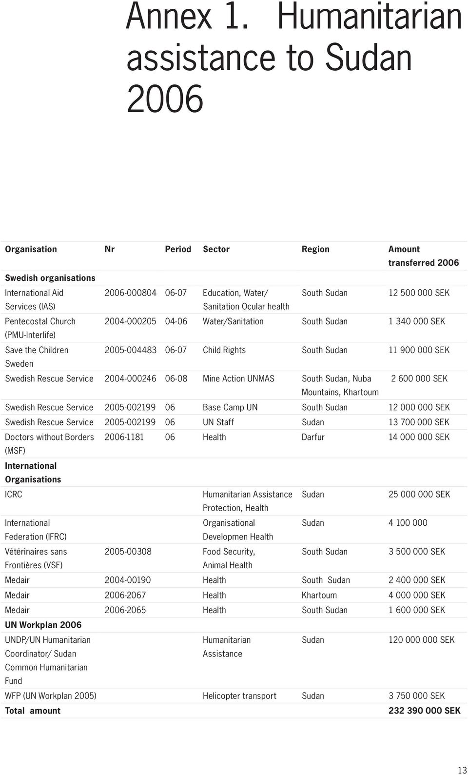 SEK Services (IAS) Sanitation Ocular health Pentecostal Church 2004-000205 04-06 Water/Sanitation South Sudan 1 340 000 SEK (PMU-Interlife) Save the Children 2005-004483 06-07 Child Rights South