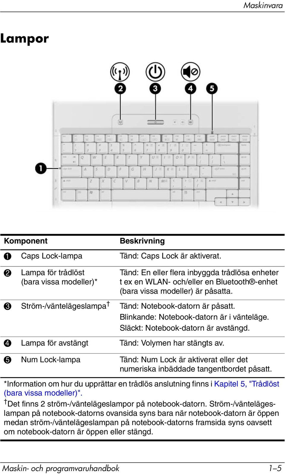 3 Ström-/väntelägeslampa Tänd: Notebook-datorn är påsatt. Blinkande: Notebook-datorn är i vänteläge. Släckt: Notebook-datorn är avstängd. 4 Lampa för avstängt Tänd: Volymen har stängts av.