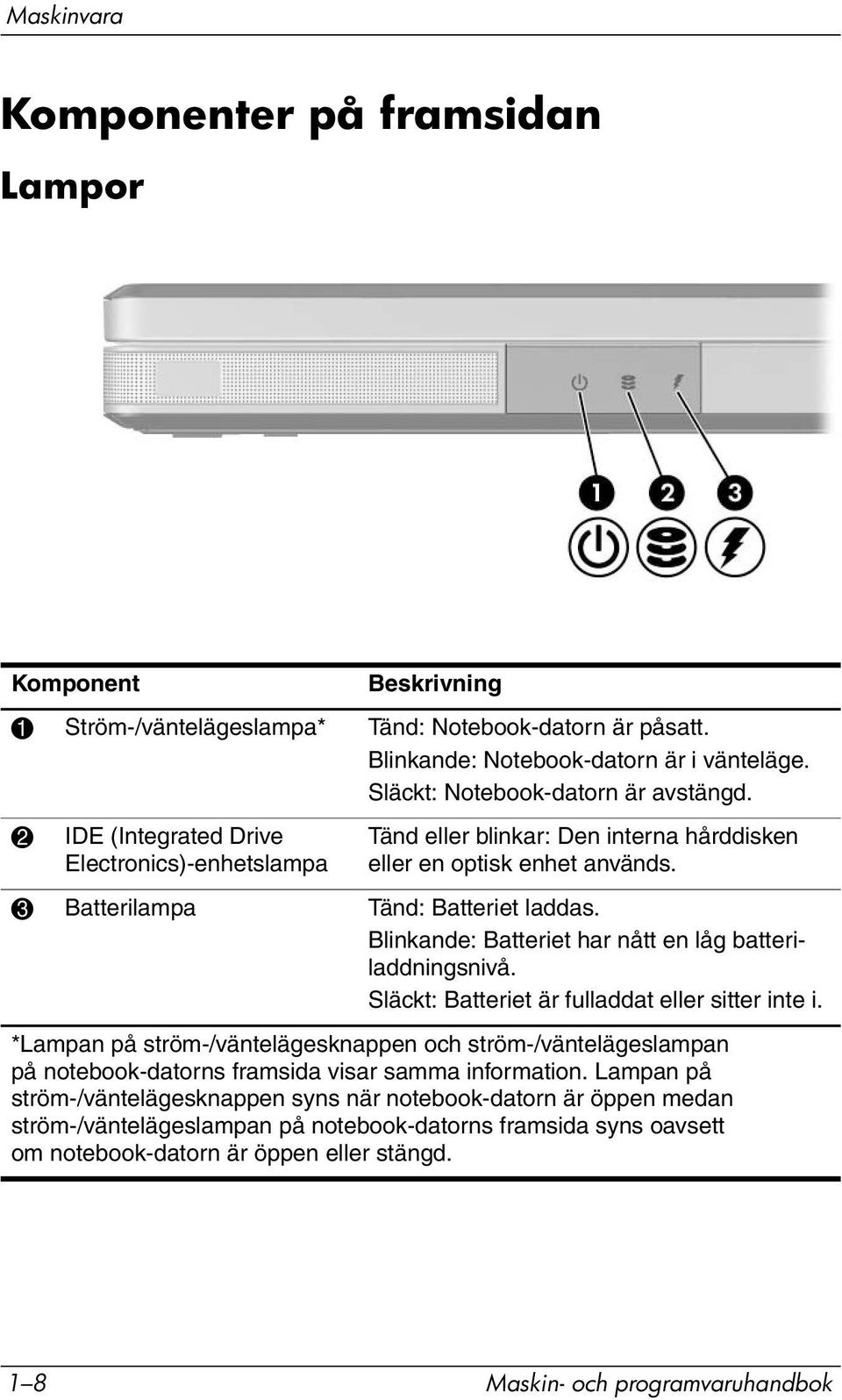 Blinkande: Batteriet har nått en låg batteriladdningsnivå. Släckt: Batteriet är fulladdat eller sitter inte i.