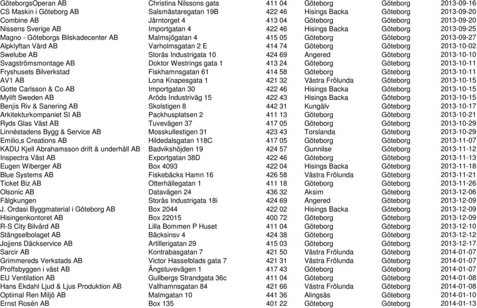 Alpklyftan Vård AB Varholmsgatan 2 E 414 74 Göteborg Göteborg 2013-10-02 Swelube AB Storås Industrigata 10 424 69 Angered Göteborg 2013-10-10 Svagströmsmontage AB Doktor Westrings gata 1 413 24