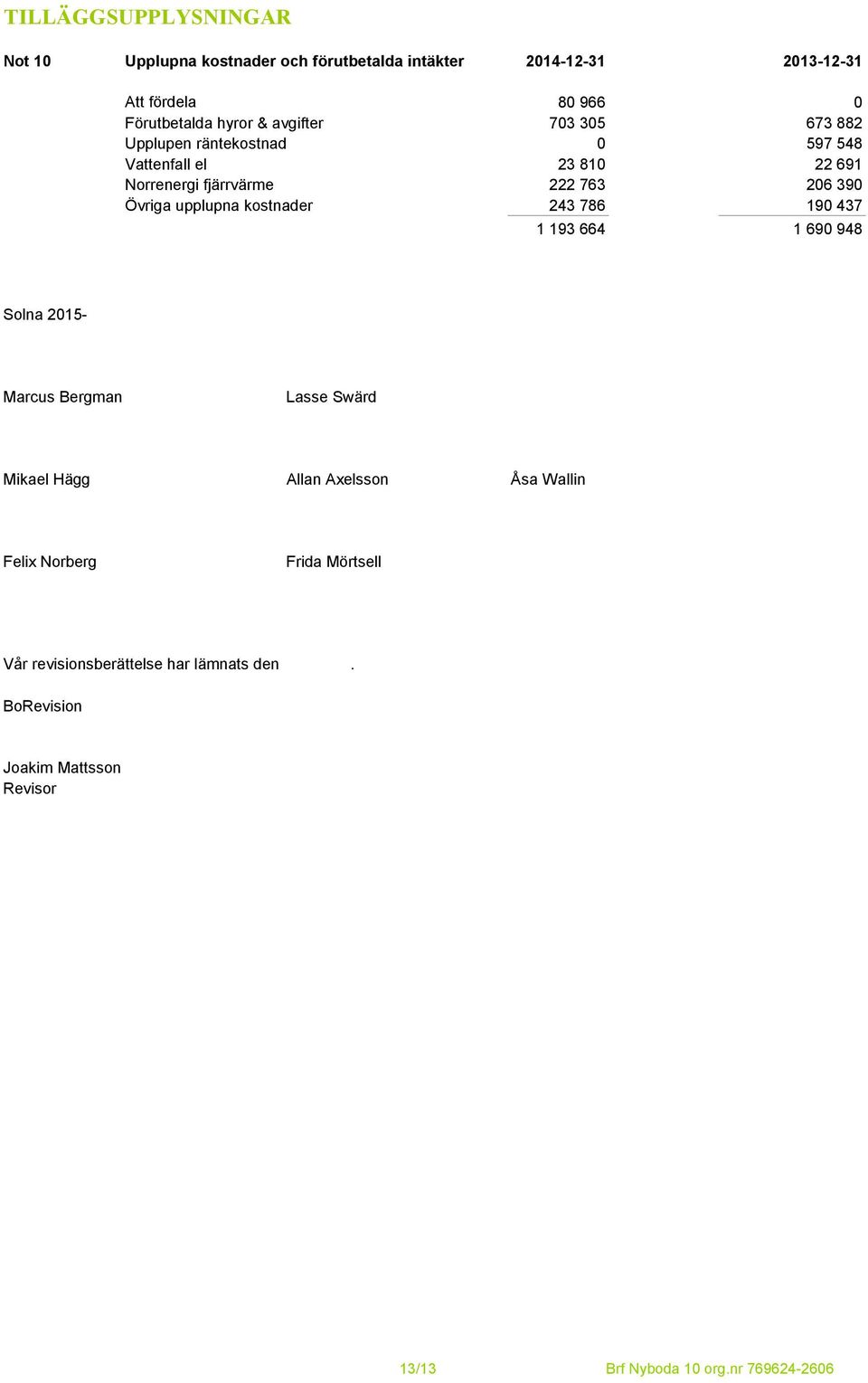 upplupna kostnader 243 786 190 437 1 193 664 1 690 948 Solna 2015- Marcus Bergman Lasse Swärd Mikael Hägg Allan Axelsson Åsa Wallin