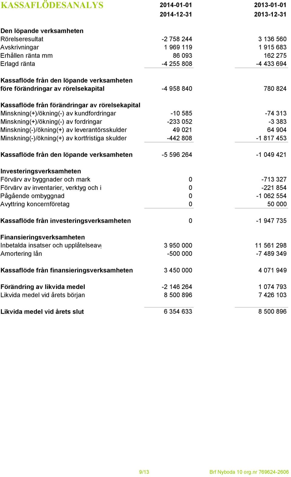 av kundfordringar -10 585-74 313 Minskning(+)/ökning(-) av fordringar -233 052-3 383 Minskning(-)/ökning(+) av leverantörsskulder 49 021 64 904 Minskning(-)/ökning(+) av kortfristiga skulder -442