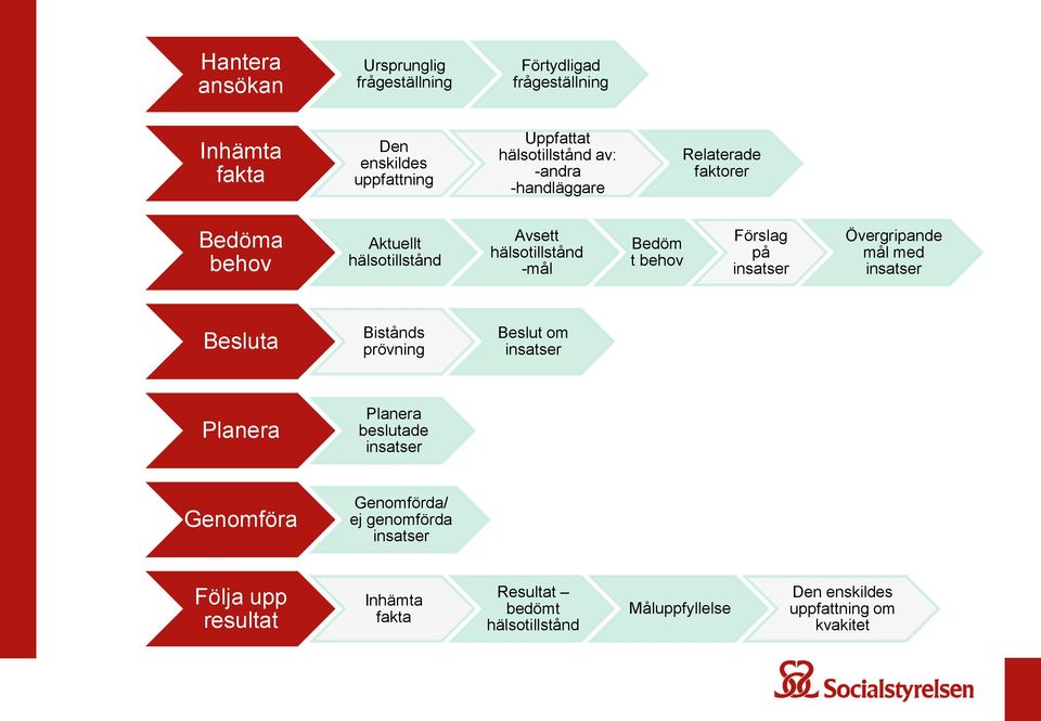 insatser Övergripande mål med insatser Besluta Bistånds prövning Beslut om insatser Planera Planera beslutade insatser Genomföra