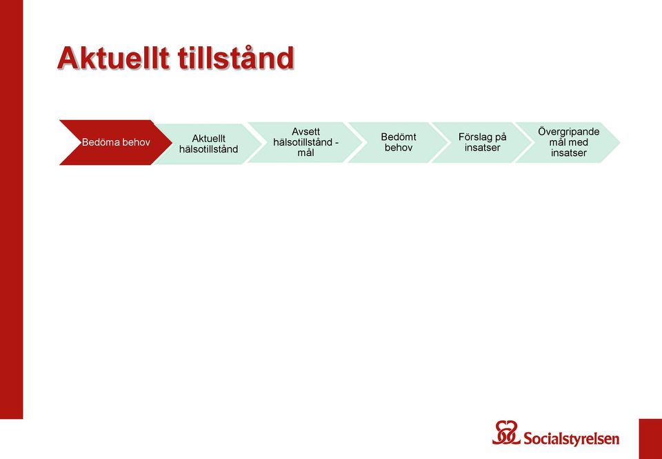 hälsotillstånd - mål Bedömt behov