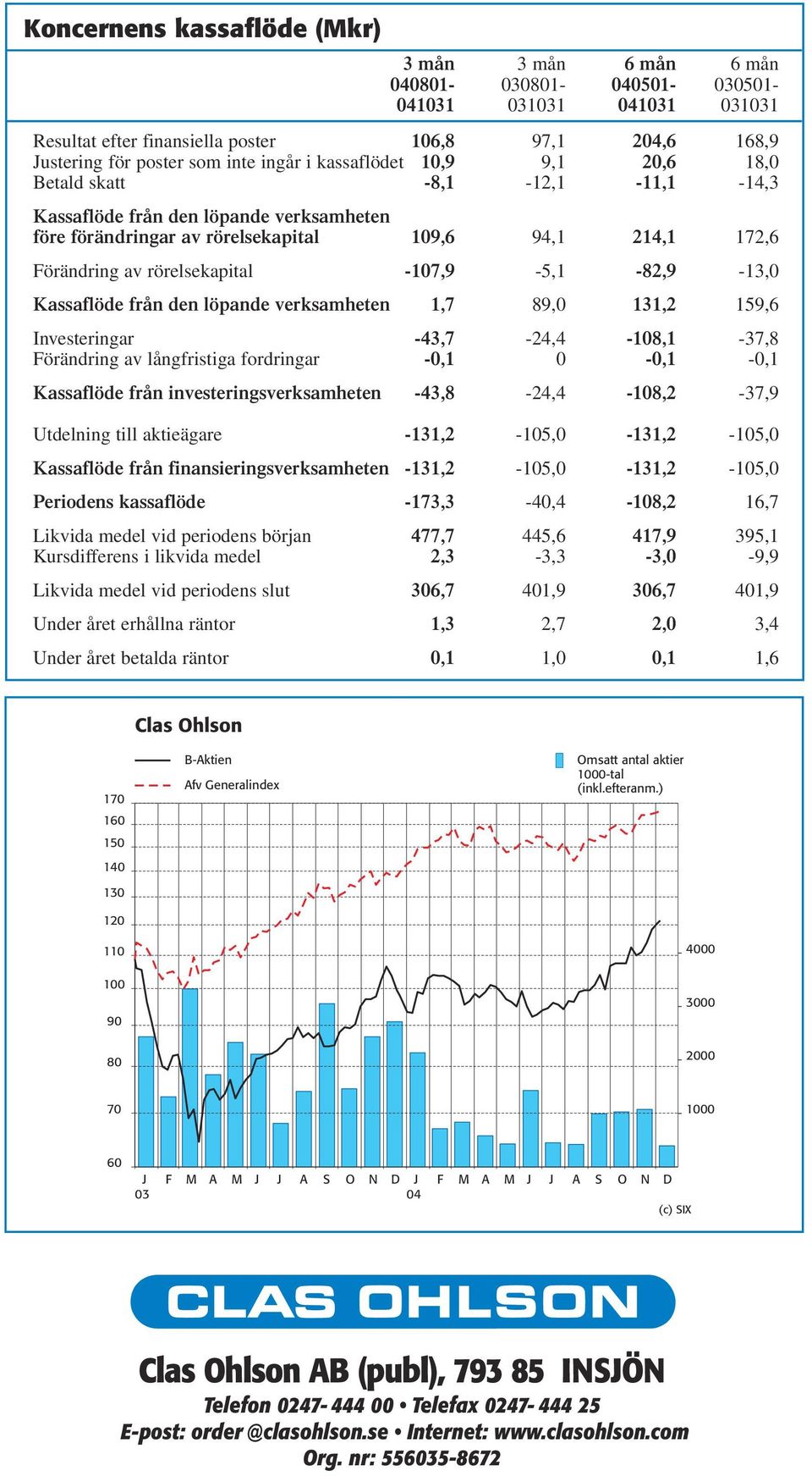 rörelsekapital -107,9-5,1-82,9-13,0 Kassaflöde från den löpande verksamheten 1,7 89,0 131,2 159,6 Investeringar -43,7-24,4-108,1-37,8 Förändring av långfristiga fordringar -0,1 0-0,1-0,1 Kassaflöde