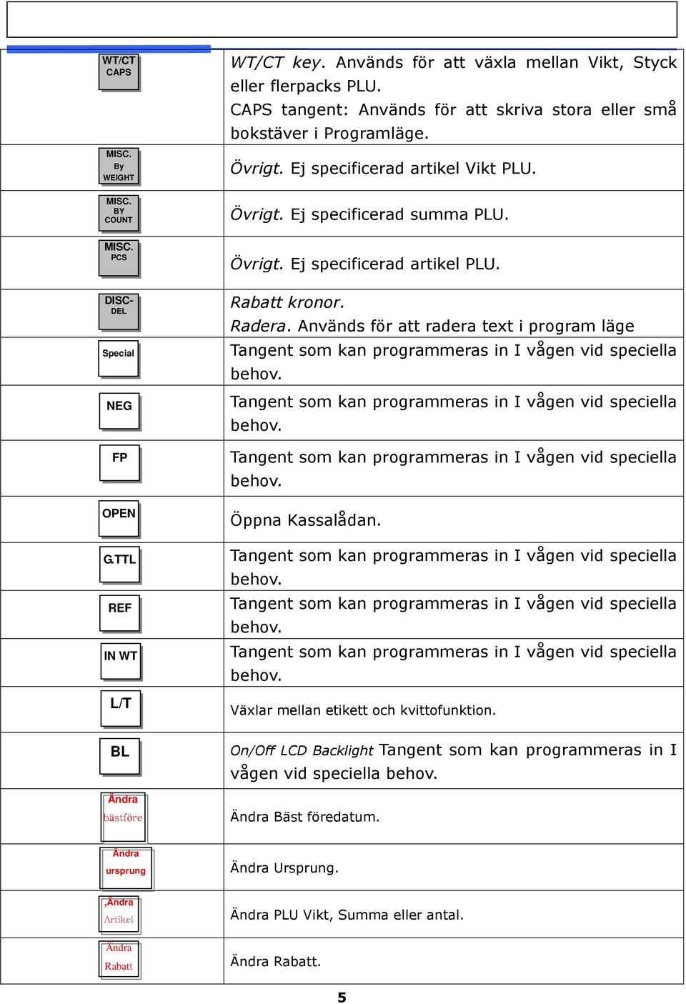 Rabatt kronor. Radera. Används för att radera text i program läge Tangent som kan programmeras in I vågen vid speciella behov. Tangent som kan programmeras in I vågen vid speciella behov. Tangent som kan programmeras in I vågen vid speciella behov. Öppna Kassalådan.