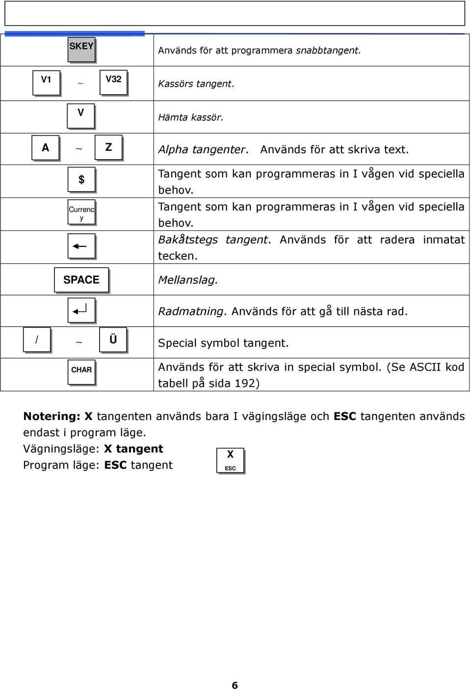 Används för att radera inmatat tecken. Mellanslag. Radmatning. Används för att gå till nästa rad. / ~ Ü Special symbol tangent.