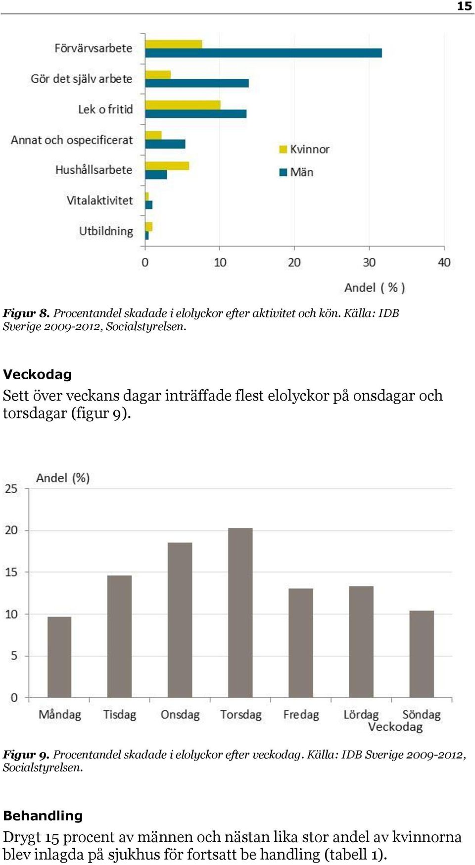 Veckodag Sett över veckans dagar inträffade flest elolyckor på onsdagar och torsdagar (figur 9). Figur 9.