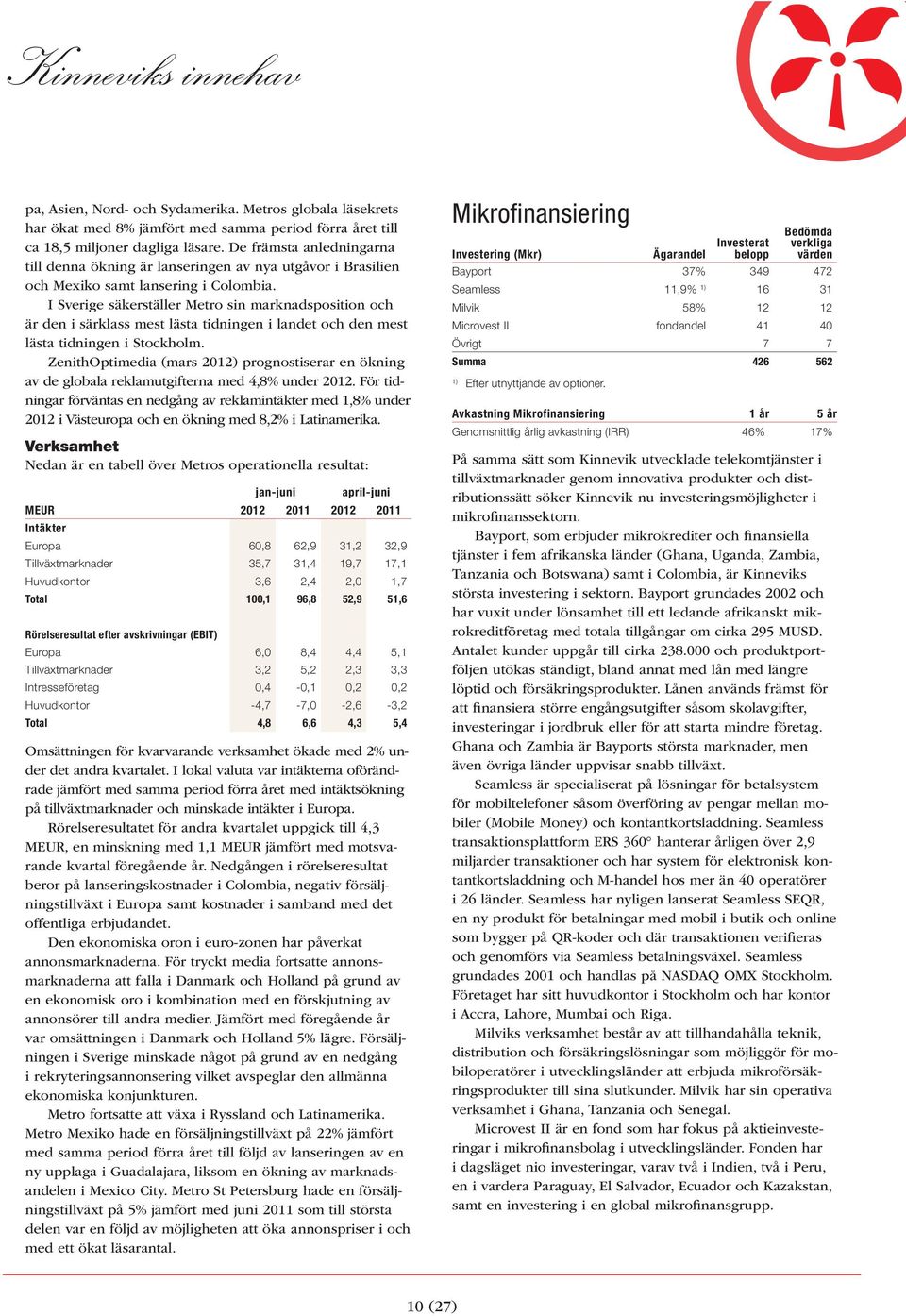 Tillväxtmarknader 35,7 31,4 19,7 17,1 Huvudkontor 3,6 2,4 2,0 1,7 Total 100,1 96,8 52,9 51,6 Rörelseresultat efter avskrivningar (EBIT) Europa 6,0 8,4 4,4 5,1 Tillväxtmarknader 3,2 5,2 2,3 3,3