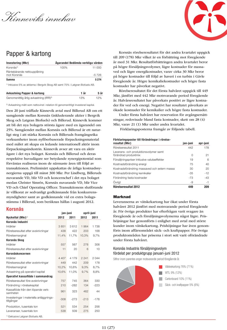 Avkastning Papper & kartong 1 år 5 år Genomsnittlig årlig avkastning (IRR) 2) 13% 12% 2) Avkastning mätt som nettovinst i relation till genomsnittligt investerat kapital.