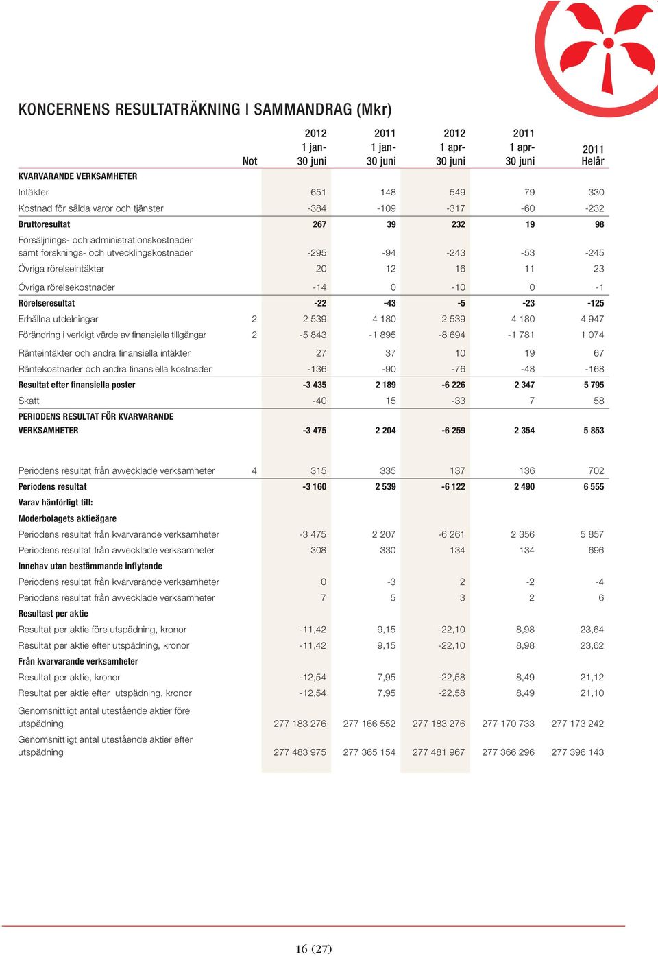 -14 0-10 0-1 Rörelseresultat -22-43 -5-23 -125 Erhållna utdelningar 2 2 539 4 180 2 539 4 180 4 947 Förändring i verkligt värde av finansiella tillgångar 2-5 843-1 895-8 694-1 781 1 074 Ränteintäkter