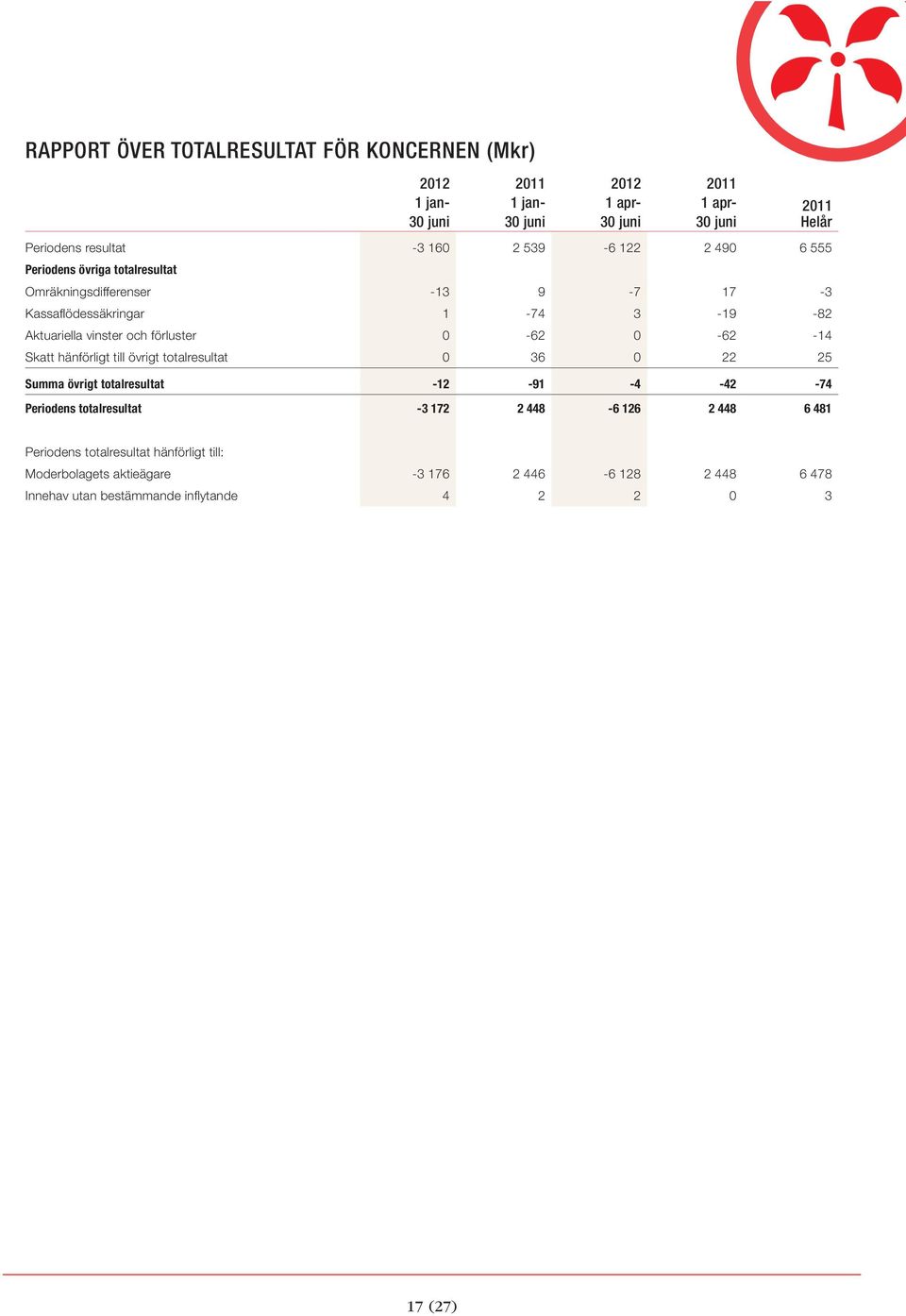 hänförligt till övrigt totalresultat 0 36 0 22 25 Summa övrigt totalresultat -12-91 -4-42 -74 Periodens totalresultat -3 172 2 448-6 126 2 448 6