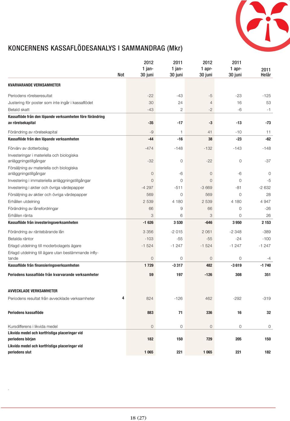 från den löpande verksamheten -44-16 38-23 -62 Förvärv av dotterbolag -474-148 -132-143 -148 Investeringar i materiella och biologiska anläggningstillgångar -32 0-22 0-37 Försäljning av materiella