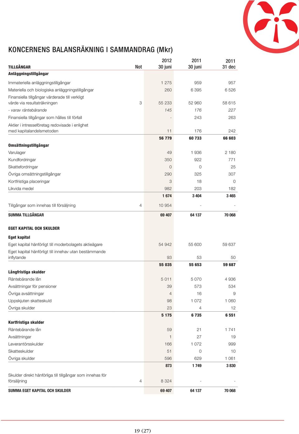 i intresseföretag redovisade i enlighet med kapitalandelsmetoden 11 176 242 Omsättningstillgångar 56 779 60 733 66 603 Varulager 49 1 936 2 180 Kundfordringar 350 922 771 Skattefordringar 0 0 25