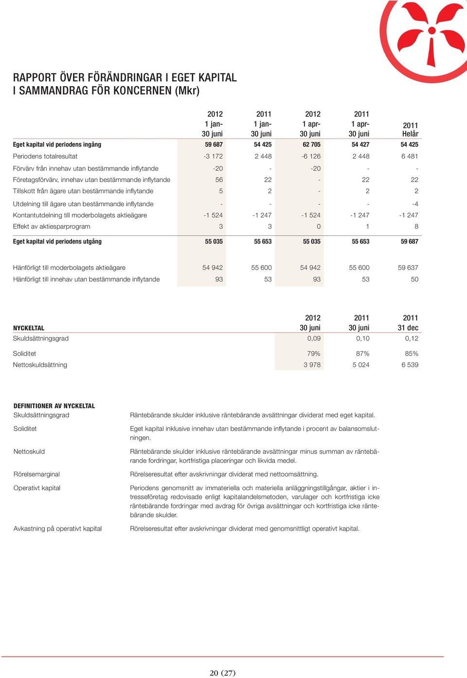 inflytande 5 2-2 2 Utdelning till ägare utan bestämmande inflytande - - - - -4 Kontantutdelning till moderbolagets aktieägare -1 524-1 247-1 524-1 247-1 247 Effekt av aktiesparprogram 3 3 0 1 8 Eget