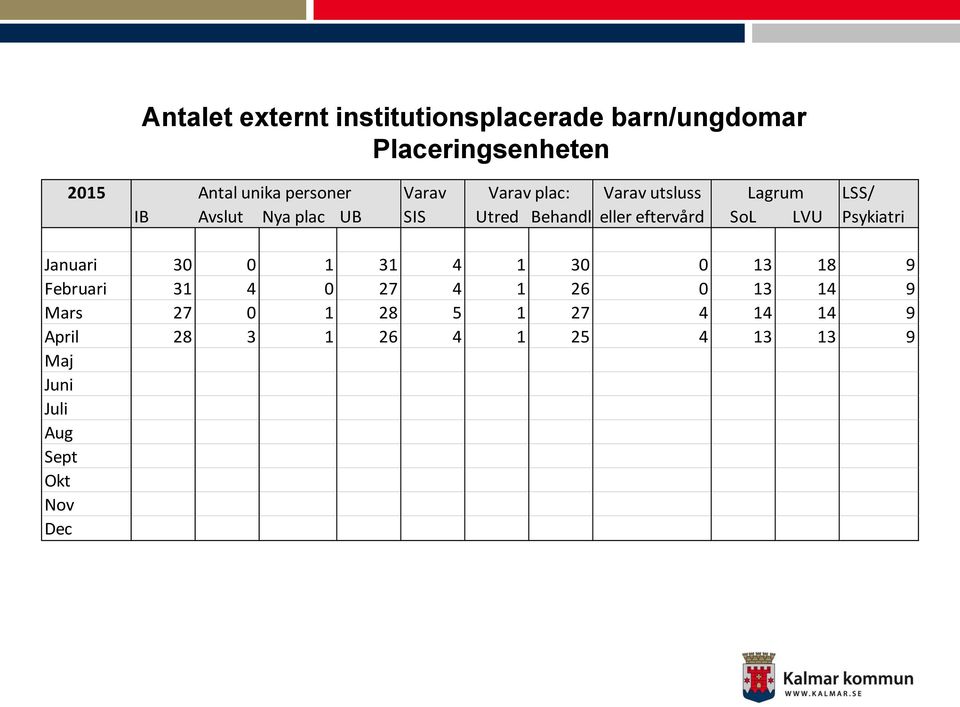 eftervård SoL LVU Psykiatri Januari 30 0 1 31 4 1 30 0 13 18 9 Februari 31 4 0 27 4 1 26 0 13